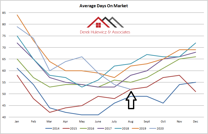 graph for average days on the market for residential properties sold in Edmonton from January of 2014 to August 2020